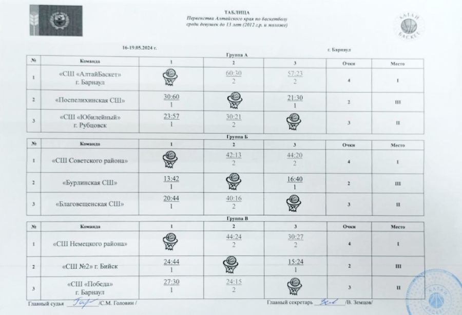 «АлтайБаскет-2012» стал победителем первенства края среди девушек до 13 лет