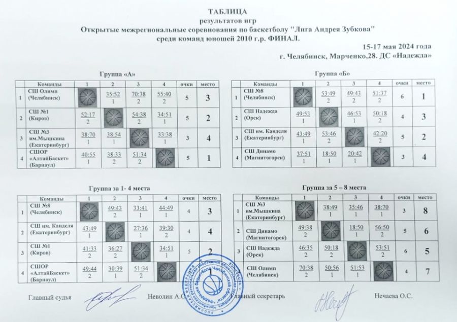 Уважаемые читатели!!! Секретарь ошибся, внося результаты группы «А». Правильно так: Барнаул - Киров - 51:34, Барнаул - Екатеринбург - 38:33, Киров - Челябинск - 52:35