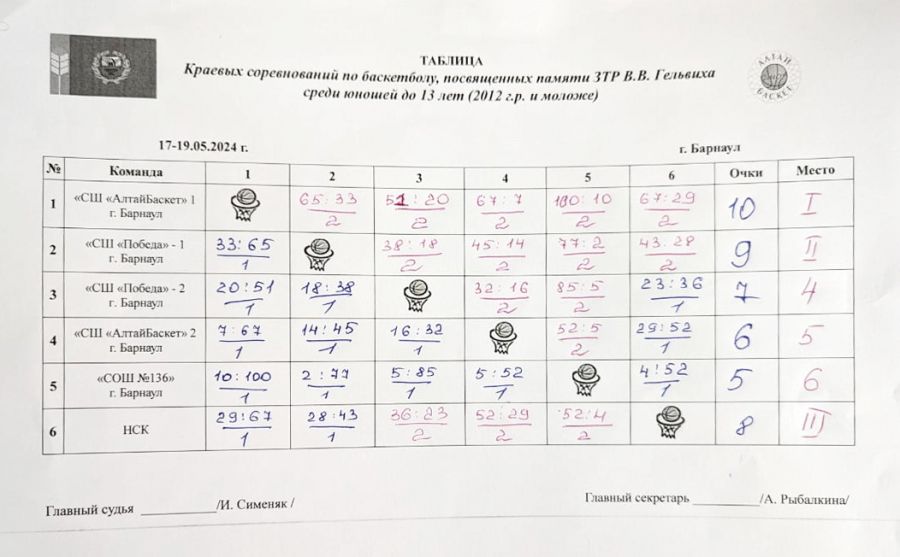 Победителем XI мемориала заслуженного тренера России Виталия Гельвиха стал «АлтайБаскет-2012»