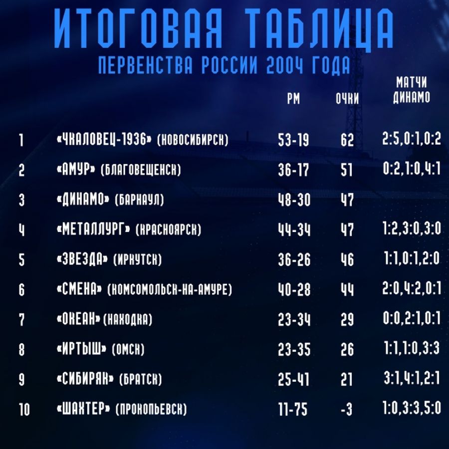 Барнаульское «Динамо» в российском футболе. 2004-й год