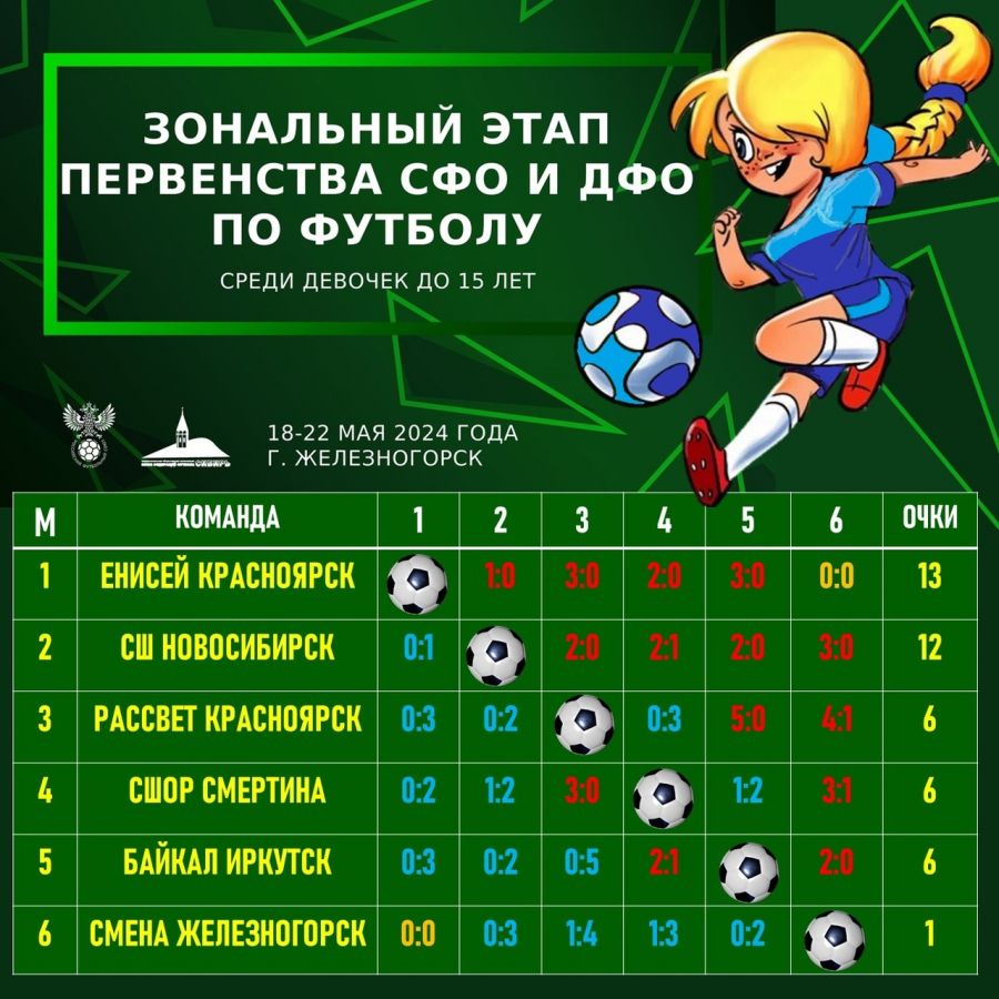 В одном мяче от медалей. Команда девочек «Алтай» СШОР Смертина на первенстве Сибири до 15 лет в Железногорске стала четвёртой