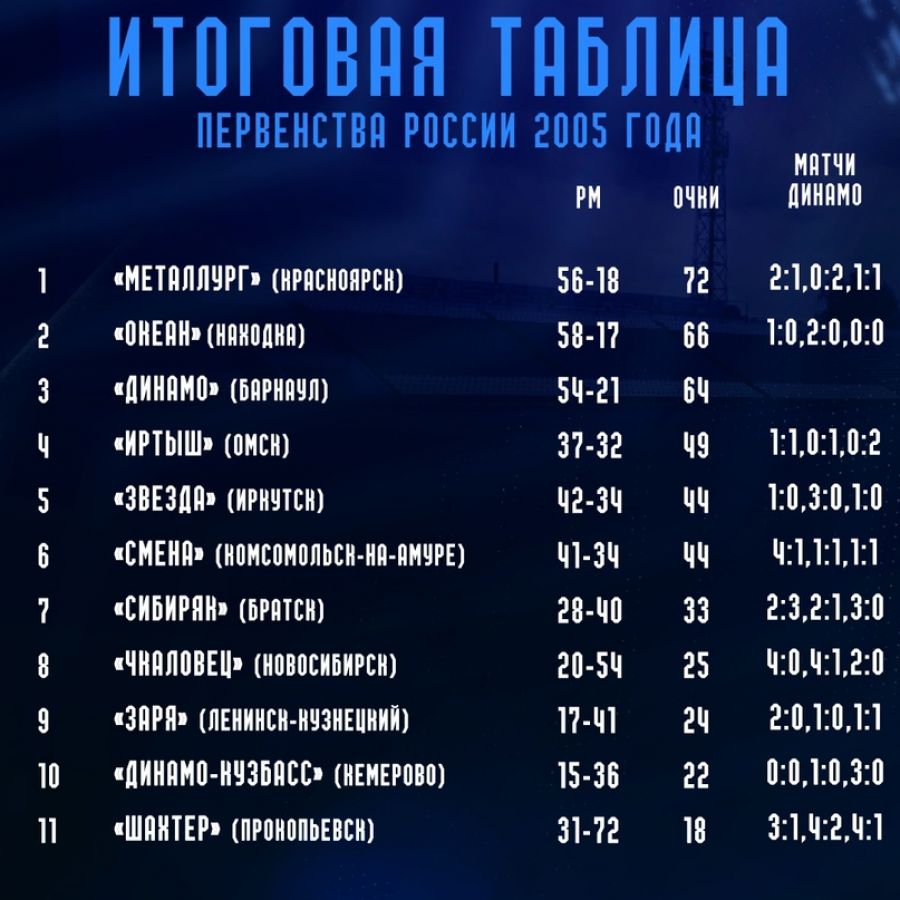 Барнаульское «Динамо» в российском футболе. 2005-й год