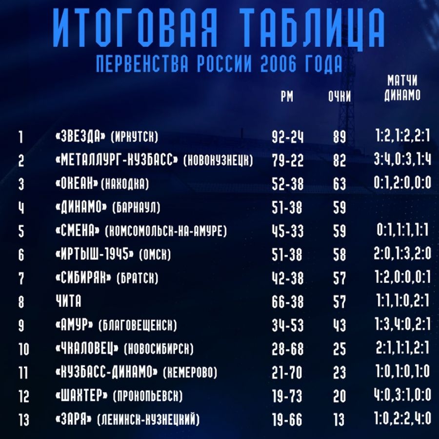 Барнаульское «Динамо» в российском футболе. 2006-й год