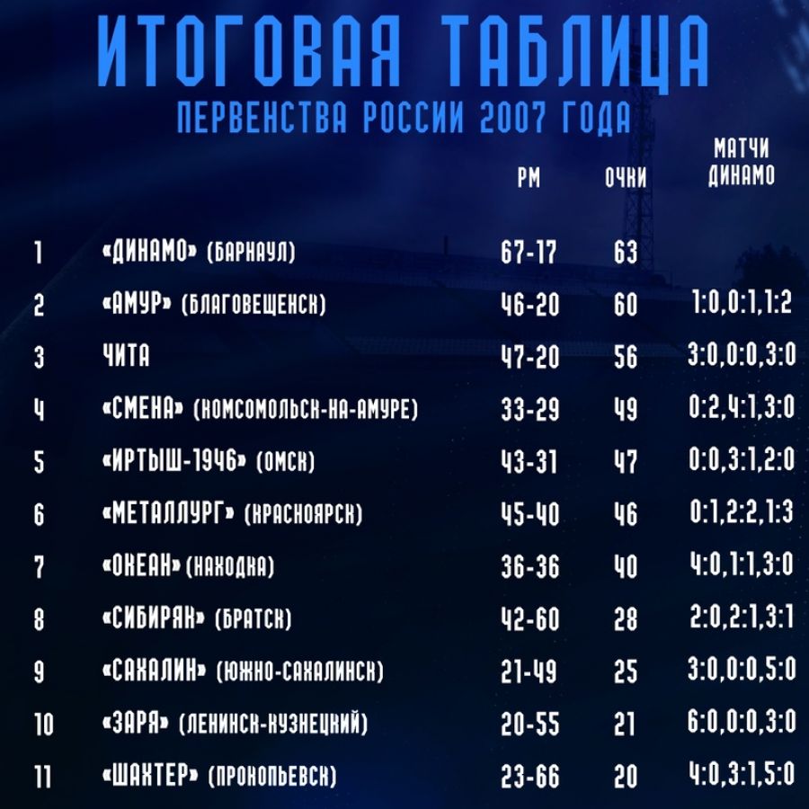 Барнаульское «Динамо» в российском футболе. Чемпионский 2007-й год