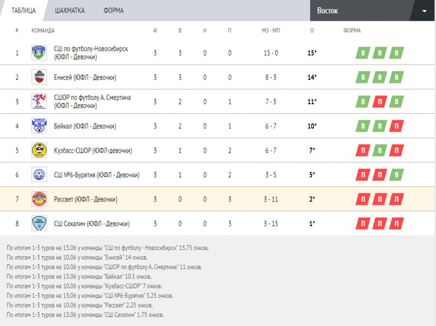 Турнирная таблица. ЮФЛ-девочки (U14). Зона "Восток"