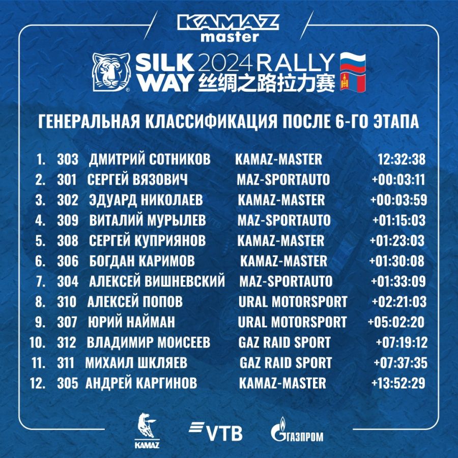 Долгая дорога к дюнам. Обзор 6-го этапа ралли "Шёлковый путь"