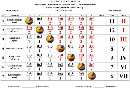 Сборная Алтайского края – бронзовый призёр зонального этапа первенства России среди юношей 2000-2001 годов рождения.
