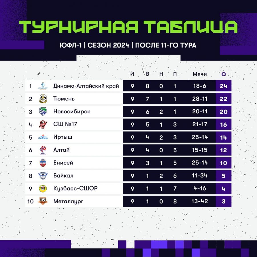 Итоги выступления алтайских команд в первом круге ЮФЛ-Сибирь