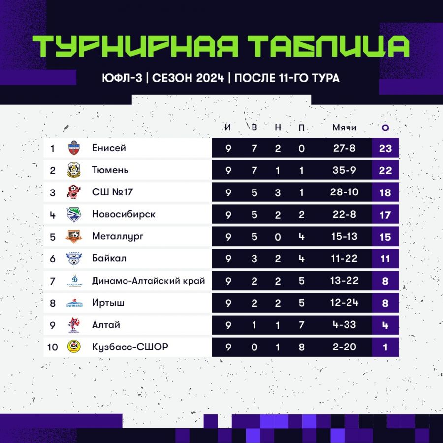 Итоги выступления алтайских команд в первом круге ЮФЛ-Сибирь