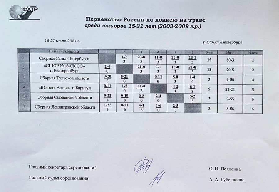 Команда «Юность Алтая»  - бронзовый призёр первенства России среди юниоров до 21 года