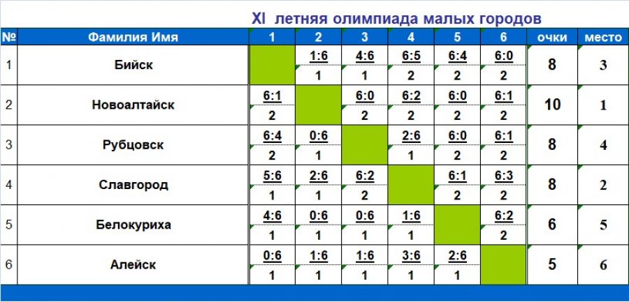 Новоалтайск - чемпион краевой олимпиады городов в настольном теннисе