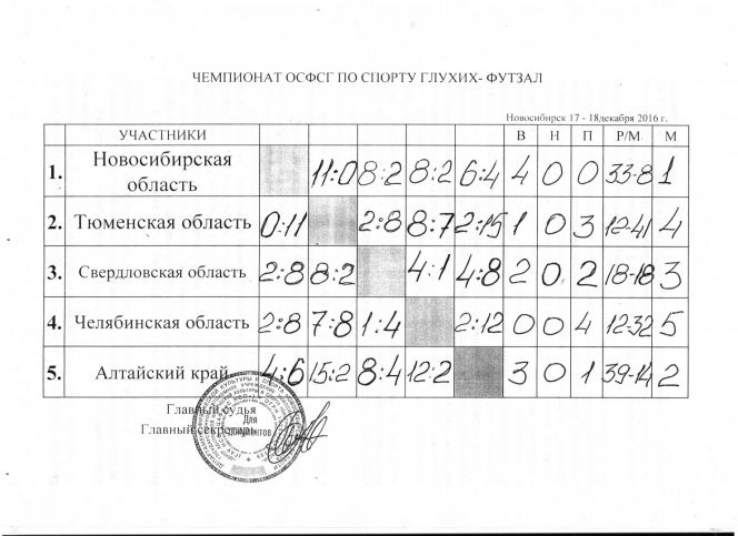 Сборная Алтайского края - второй призёр зонального турнира чемпионата Общероссийской спортивной федерации спорта глухих по футзалу.