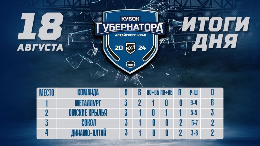 Есть к чему стремиться. Итоги Кубка губернатора Алтайского края