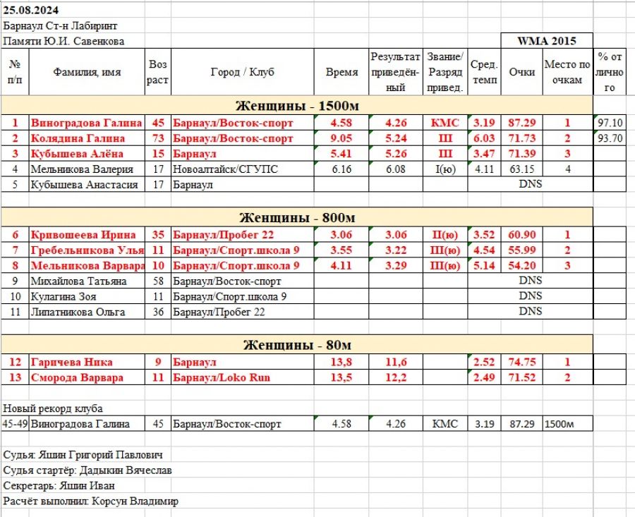 Итоговые протоколы