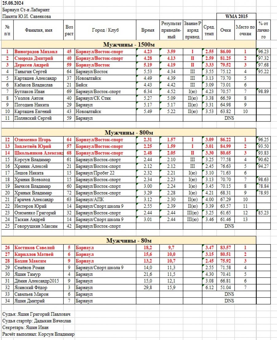 Итоговые протоколы