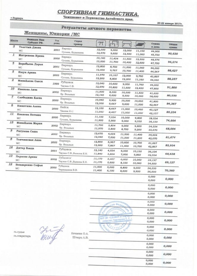 В Барнауле прошли женские чемпионат и первенство края.