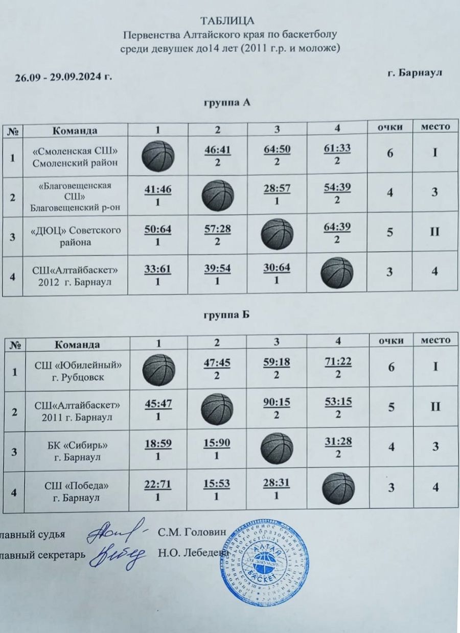 Победительницами первенства края до 14 лет стали баскетболистки Смоленского района