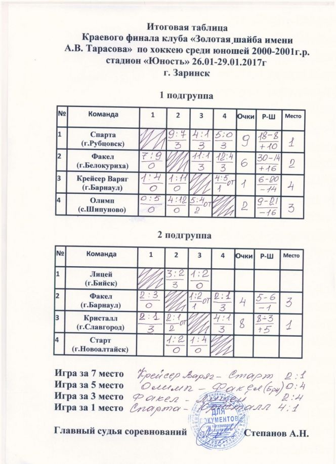 В Заринске прошёл краевой финал среди допризывной молодёжи на призы Клуба «Золотая шайба» имени Анатолия Тарасова.