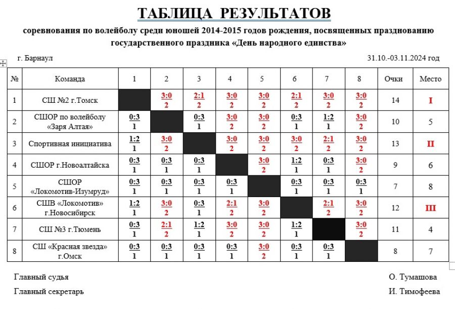 Юные волейболисты провели в Барнауле праздничный турнир