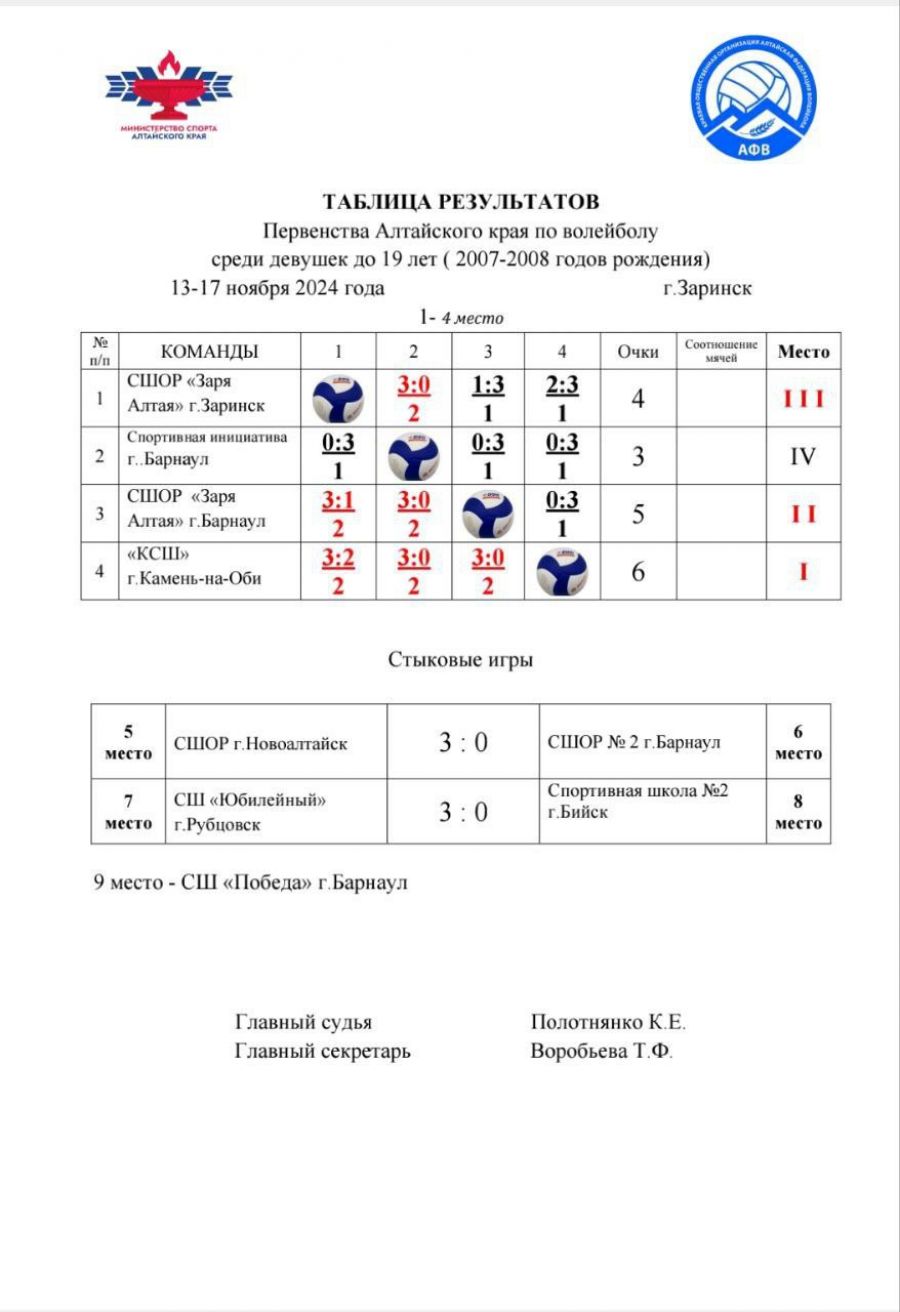 В Заринске подвели итоги первенства края среди девушек до 19 лет