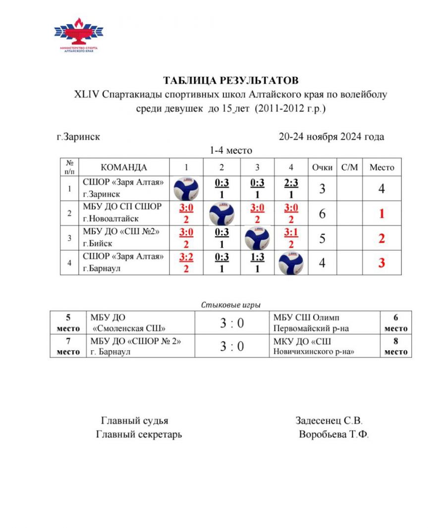 В Заринске завершился волейбольный турнир XLIV Спартакиады спортшкол региона среди девушек до 14 лет