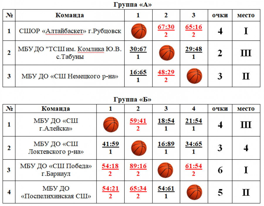 Первенство края среди юниорок до 17 лет выиграло рубцовское отделение «АлтайБаскета»