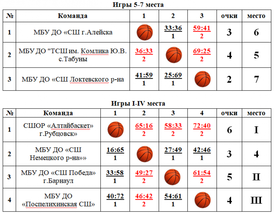 Первенство края среди юниорок до 17 лет выиграло рубцовское отделение «АлтайБаскета»