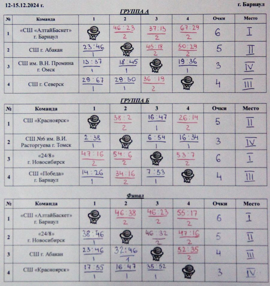 «Кубок Деда Мороза» выиграл «АлтайБаскет-2015»