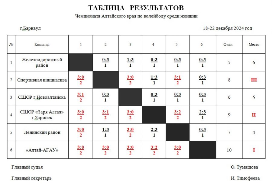 Команда «Алтай-АГАУ» выиграла чемпионат края среди женщин 