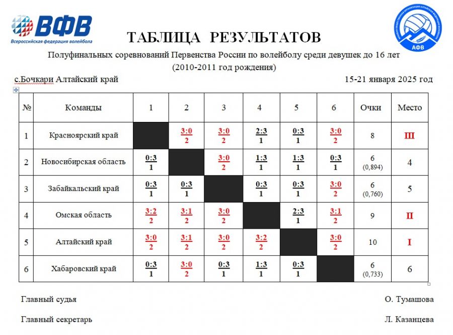Сборная Алтайского края – победитель домашнего полуфинала первенства России среди команд девушек до 16 лет