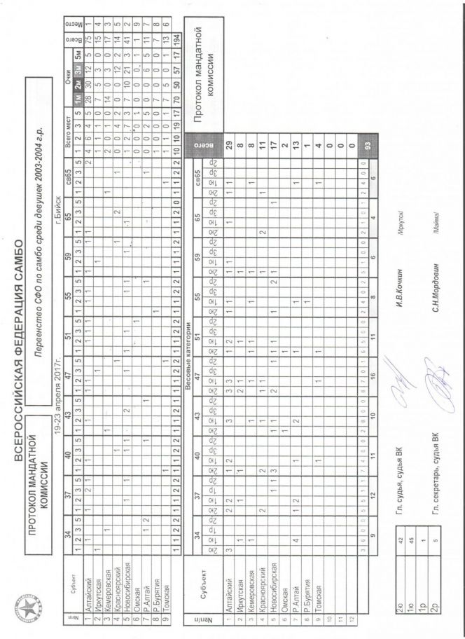 Алтайские борцы уверенно выиграли первенство Сибирского федерального округа. 