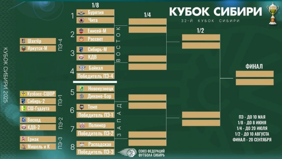 Сетка Кубка Сибири-2025. В графику закралась неточность: на самом деле "Полимер" в 1/8 финала сыграет с победителем пары "Восход" (Томск) - "КДВ-М" (Томск), а команда "КДВ-2" играет в 1/8 финала с ФК "Сибирь-М"