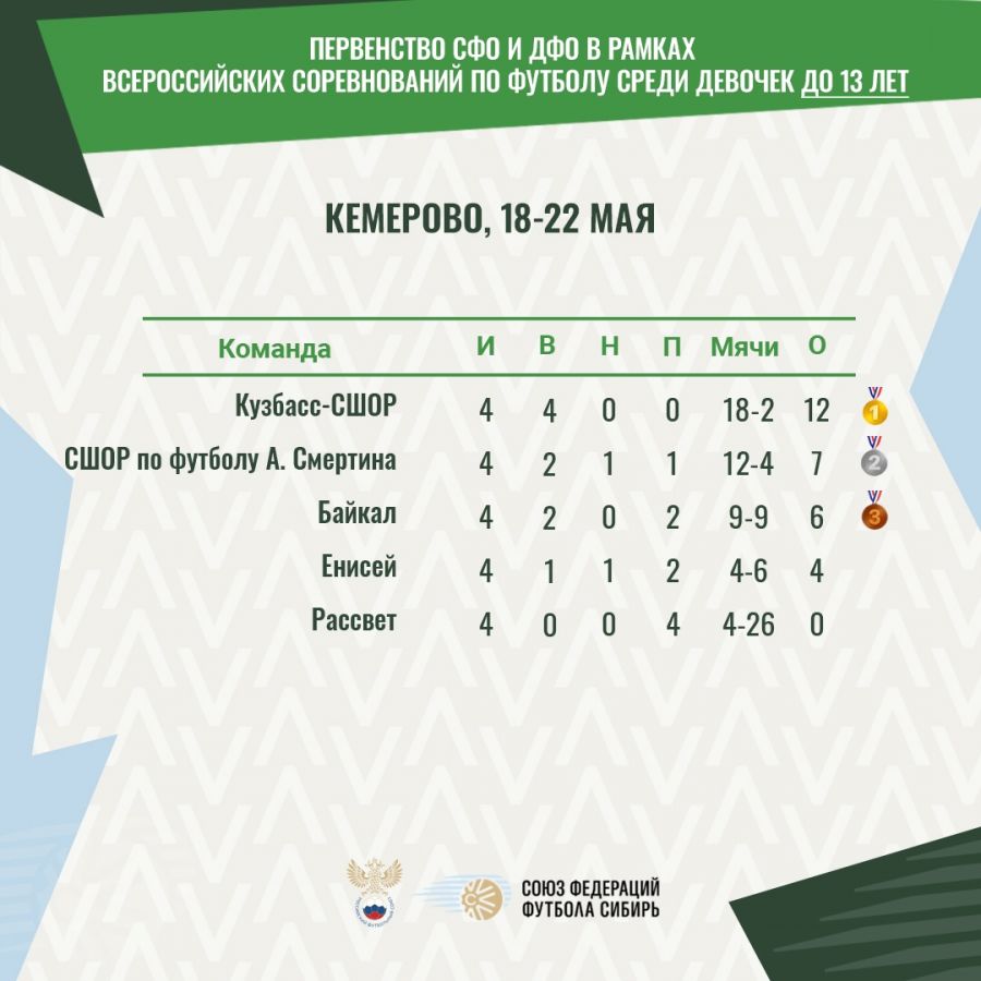 Турнирная таблица. Фото: СФФ "Сибирь"