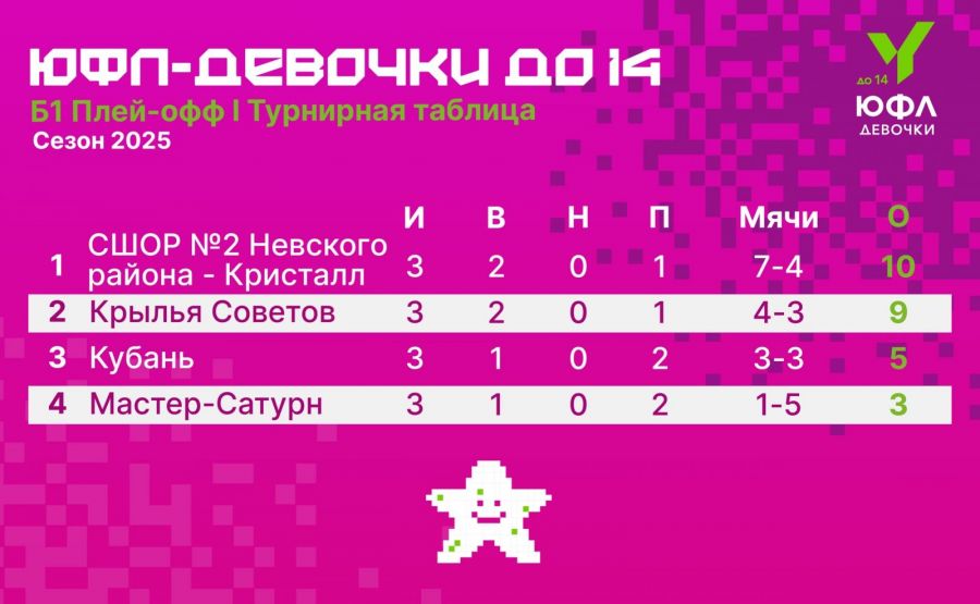 Турнирные таблицы стадии плей-офф. Графика: ЮФЛ