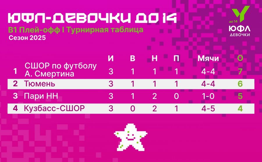 Турнирные таблицы стадии плей-офф. Графика: ЮФЛ