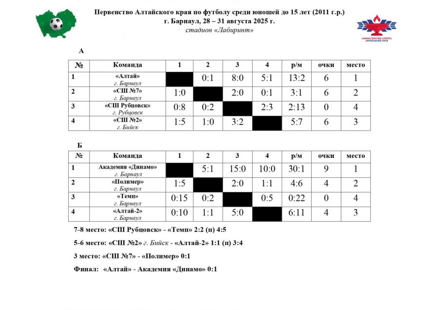 Команда Академии "Динамо" стала победительницей первенства края по футболу (U-15)