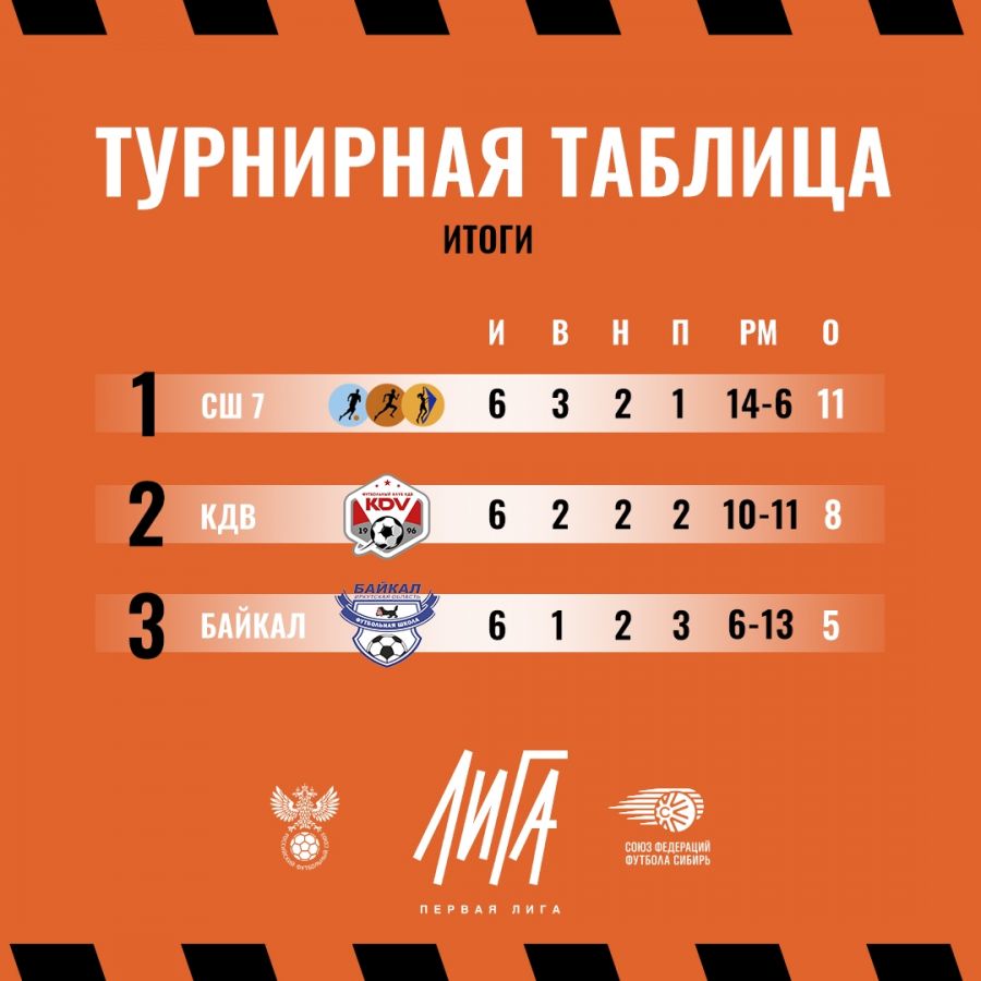 Женская команда барнаульской СШ №7 выиграла чемпионат Сибири и завоевала путёвку на всероссийский финал 