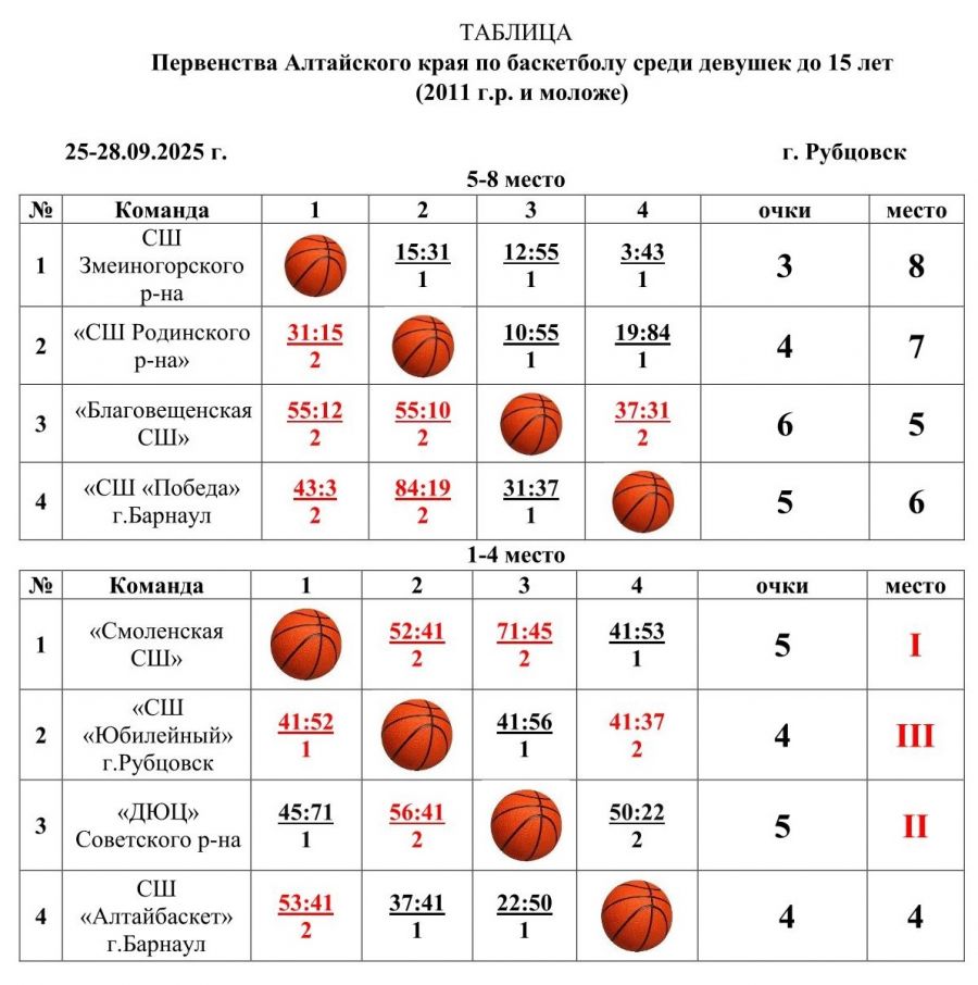 Фото: Алтайская федерация баскетбола