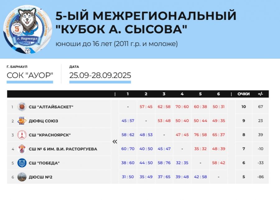 В Барнауле подведены итоги V Юбилейного Кубка Александра Сысова (фото)