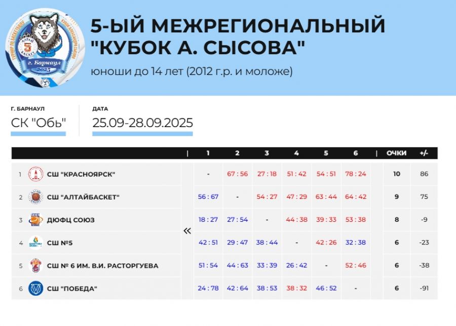 В Барнауле подведены итоги V Юбилейного Кубка Александра Сысова (фото)