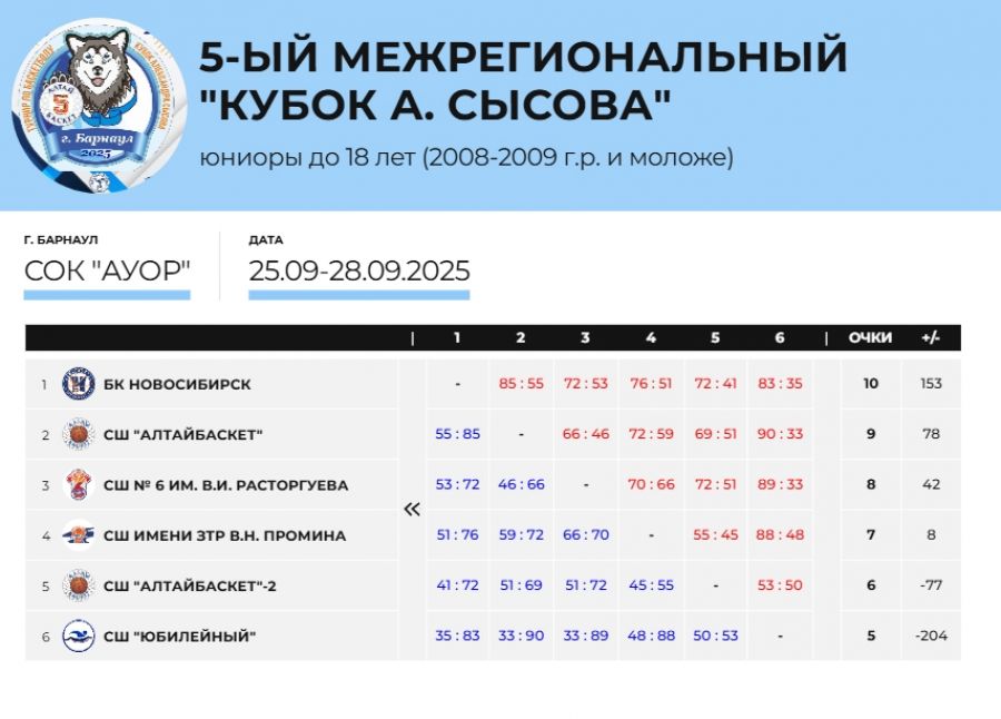 В Барнауле подведены итоги V Юбилейного Кубка Александра Сысова (фото)