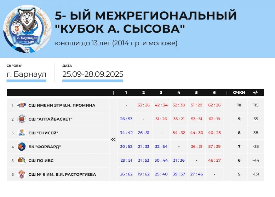 В Барнауле подведены итоги V Юбилейного Кубка Александра Сысова (фото)