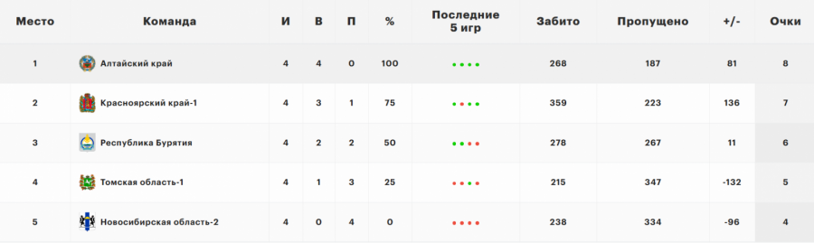 Таблица: сайт РФБ