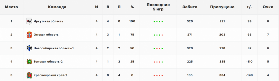 Таблица: сайт РФБ