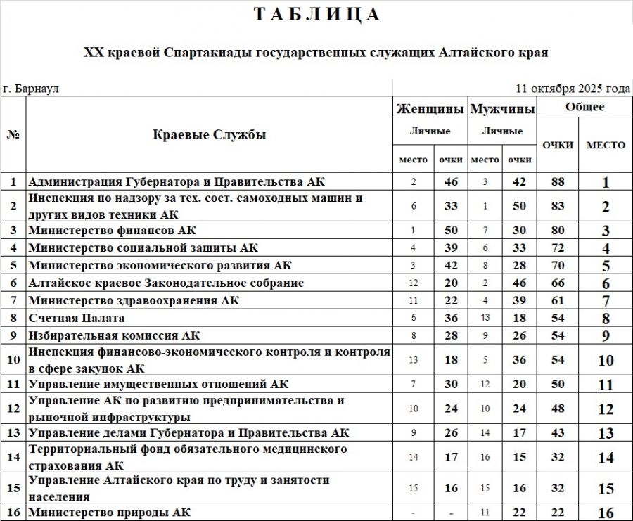 Таблица предоставлена организаторами соревнований
