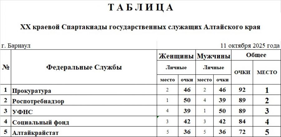 Таблица предоставлена организаторами соревнований