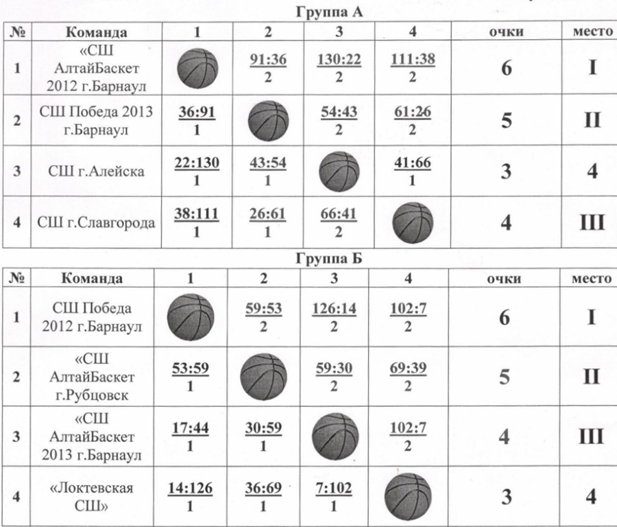 «АлтайБаскет-2012» выиграл первенство края среди юношей до 14 лет
