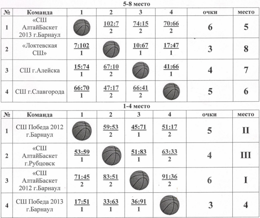 «АлтайБаскет-2012» выиграл первенство края среди юношей до 14 лет