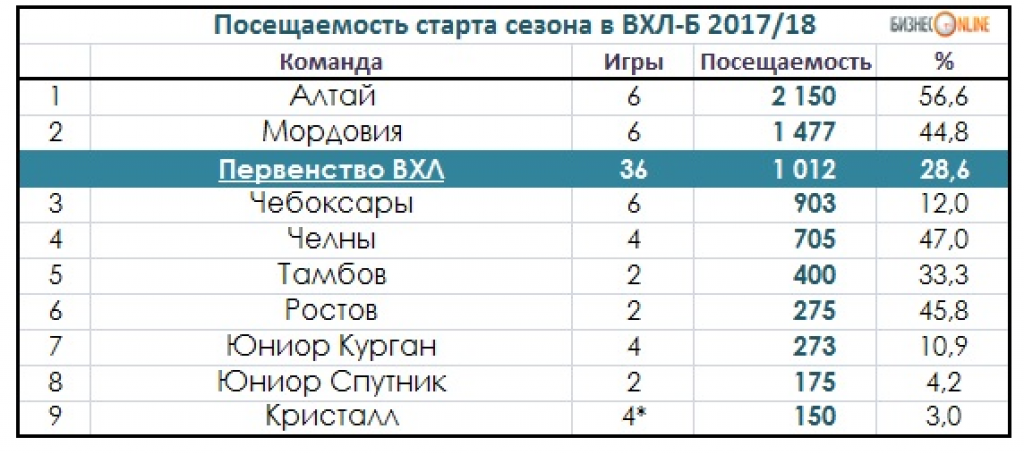 Вхл текущий результат. ВХЛ команды. Команды ВХЛ список. Посещаемость ВХЛ. Высшая хоккейная лига клубы ВХЛ.