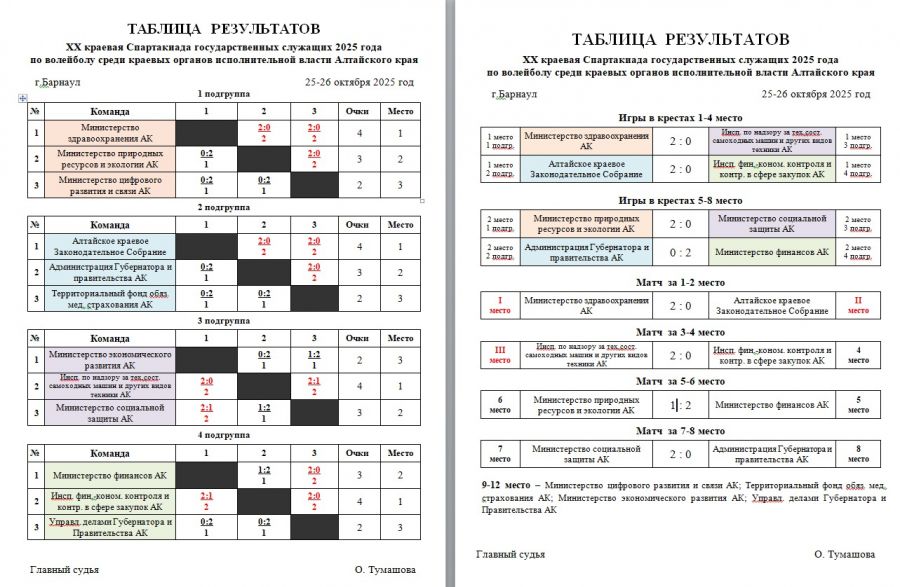 Спорт - лучшее лекарство! Команда Минздрава защитила титул победителя волейбольного турнира среди краевых ведомств (фото)